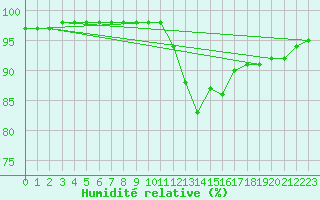 Courbe de l'humidit relative pour Saffr (44)