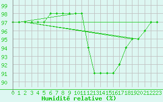 Courbe de l'humidit relative pour Grenoble/St-Etienne-St-Geoirs (38)