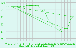 Courbe de l'humidit relative pour Biarritz (64)