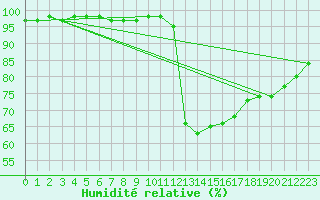 Courbe de l'humidit relative pour Saffr (44)