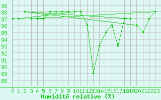 Courbe de l'humidit relative pour Monte Terminillo