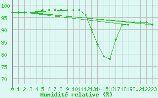 Courbe de l'humidit relative pour Hd-Bazouges (35)