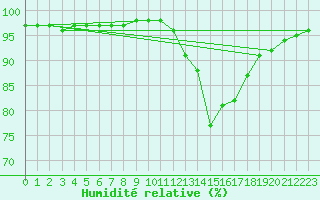 Courbe de l'humidit relative pour Sgur-le-Chteau (19)