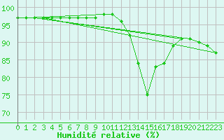 Courbe de l'humidit relative pour Villarzel (Sw)