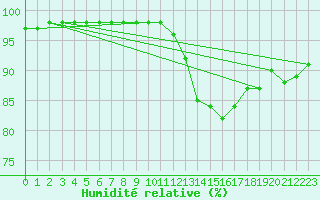 Courbe de l'humidit relative pour Cazaux (33)