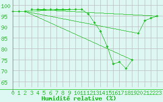 Courbe de l'humidit relative pour Nevers (58)