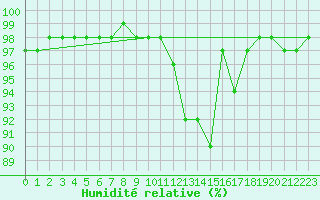 Courbe de l'humidit relative pour Castelsarrasin (82)