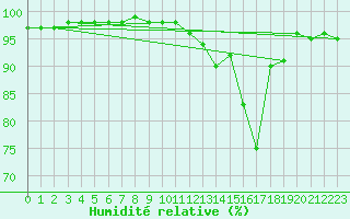 Courbe de l'humidit relative pour Langres (52) 