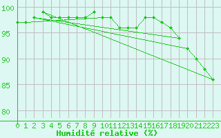 Courbe de l'humidit relative pour Nottingham Weather Centre