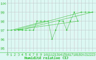 Courbe de l'humidit relative pour Chopok