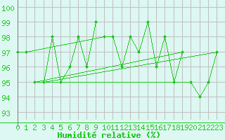 Courbe de l'humidit relative pour Bonnecombe - Les Salces (48)