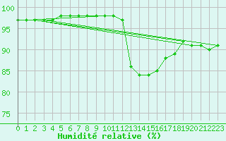 Courbe de l'humidit relative pour Metz (57)