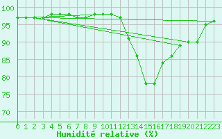Courbe de l'humidit relative pour Beauvais (60)