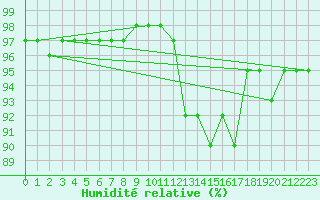 Courbe de l'humidit relative pour Bourg-Saint-Maurice (73)