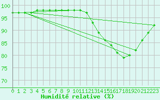 Courbe de l'humidit relative pour Kernascleden (56)