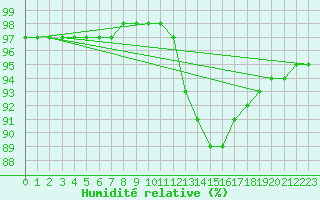 Courbe de l'humidit relative pour Saint-Brevin (44)