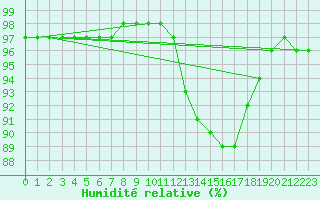 Courbe de l'humidit relative pour Saint-Philbert-sur-Risle (27)