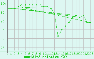 Courbe de l'humidit relative pour la bouée 62112