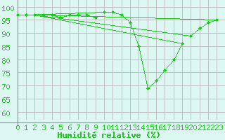 Courbe de l'humidit relative pour Leign-les-Bois (86)
