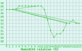 Courbe de l'humidit relative pour Orlans (45)