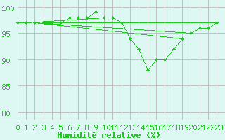 Courbe de l'humidit relative pour Aizenay (85)