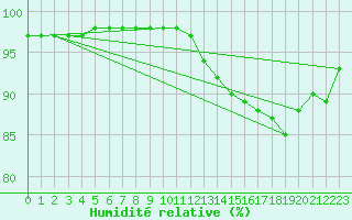 Courbe de l'humidit relative pour Auxerre-Perrigny (89)