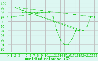 Courbe de l'humidit relative pour Gros-Rderching (57)