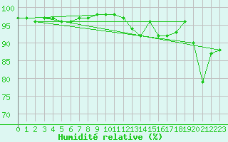 Courbe de l'humidit relative pour Kahler Asten