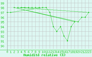 Courbe de l'humidit relative pour Oviedo
