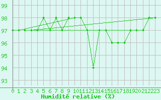 Courbe de l'humidit relative pour Selonnet (04)