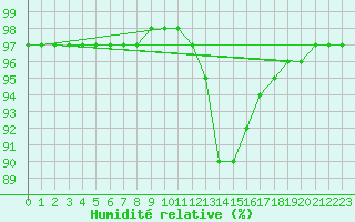 Courbe de l'humidit relative pour Cernay (86)