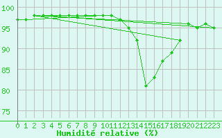 Courbe de l'humidit relative pour Agen (47)