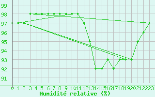 Courbe de l'humidit relative pour Gros-Rderching (57)