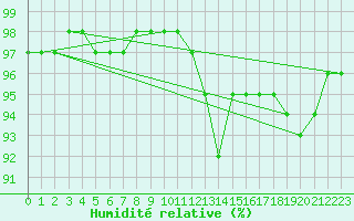 Courbe de l'humidit relative pour Saint-Martial-de-Vitaterne (17)