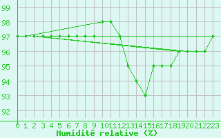 Courbe de l'humidit relative pour Variscourt (02)