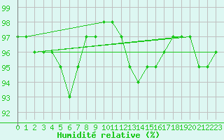 Courbe de l'humidit relative pour Vannes-Sn (56)