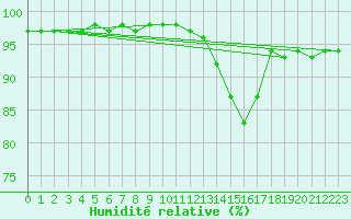Courbe de l'humidit relative pour Orlans (45)