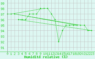 Courbe de l'humidit relative pour Douzy (08)