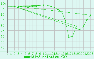 Courbe de l'humidit relative pour Vesseaux (07)