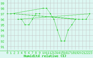 Courbe de l'humidit relative pour Swinoujscie