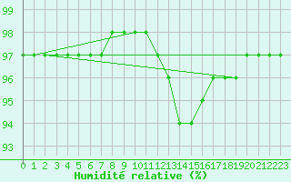 Courbe de l'humidit relative pour Sgur-le-Chteau (19)