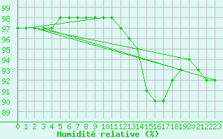 Courbe de l'humidit relative pour Lhospitalet (46)