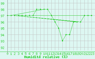 Courbe de l'humidit relative pour Bridel (Lu)