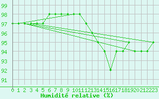 Courbe de l'humidit relative pour Nris-les-Bains (03)