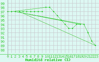 Courbe de l'humidit relative pour Corsept (44)