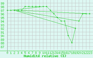 Courbe de l'humidit relative pour Roanne (42)