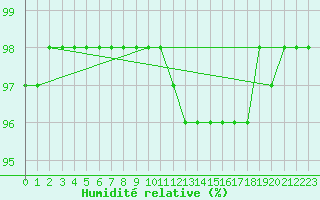 Courbe de l'humidit relative pour Le Luc - Cannet des Maures (83)