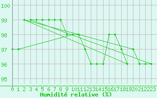 Courbe de l'humidit relative pour Tholey