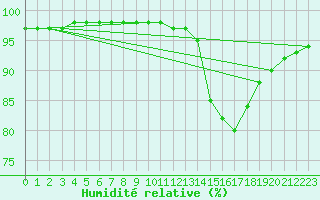 Courbe de l'humidit relative pour Brest (29)