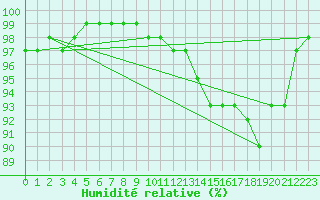 Courbe de l'humidit relative pour Kleine-Brogel (Be)